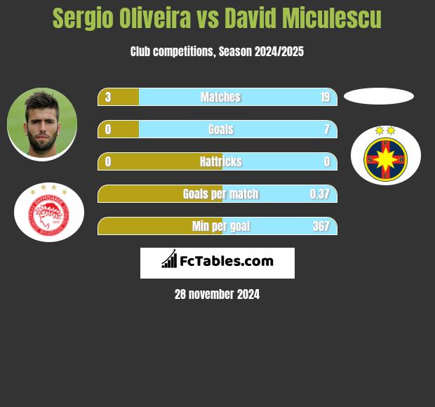 Sergio Oliveira vs David Miculescu h2h player stats