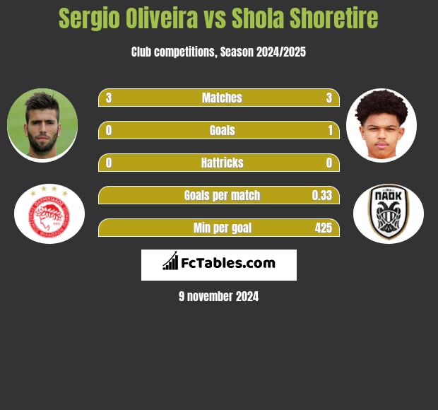 Sergio Oliveira vs Shola Shoretire h2h player stats