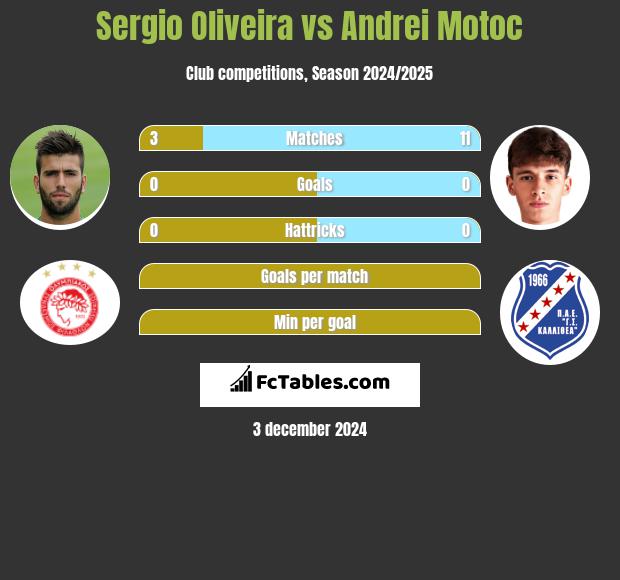 Sergio Oliveira vs Andrei Motoc h2h player stats