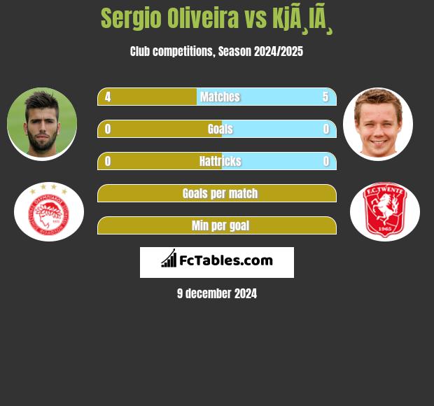 Sergio Oliveira vs KjÃ¸lÃ¸ h2h player stats