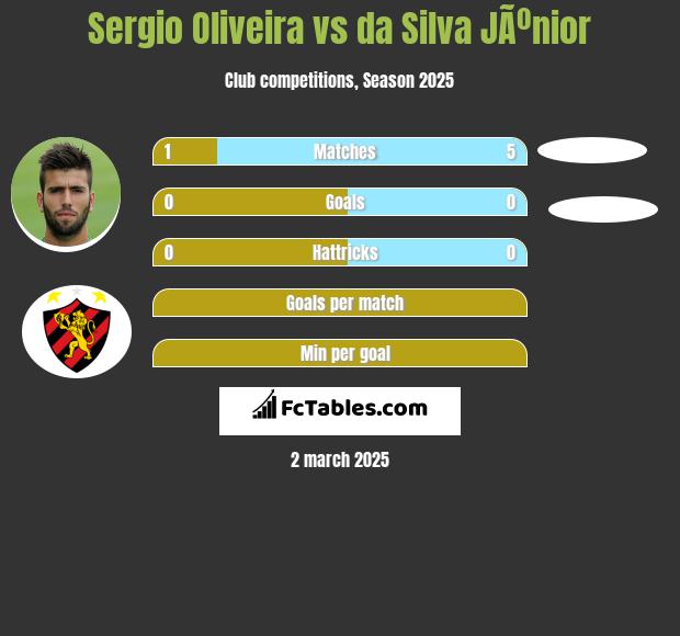 Sergio Oliveira vs da Silva JÃºnior h2h player stats