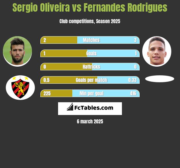 Sergio Oliveira vs Fernandes Rodrigues h2h player stats