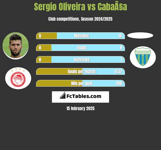 Sergio Oliveira vs CabaÃ§a h2h player stats