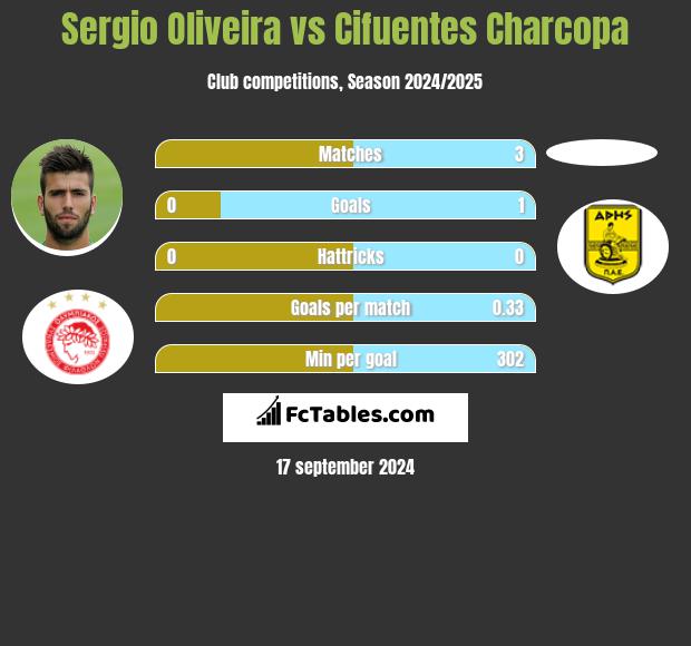 Sergio Oliveira vs Cifuentes Charcopa h2h player stats