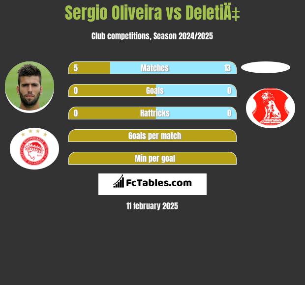 Sergio Oliveira vs DeletiÄ‡ h2h player stats