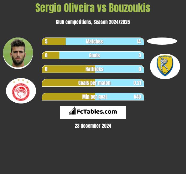 Sergio Oliveira vs Bouzoukis h2h player stats