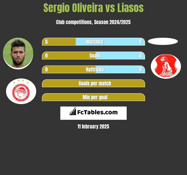 Sergio Oliveira vs Liasos h2h player stats