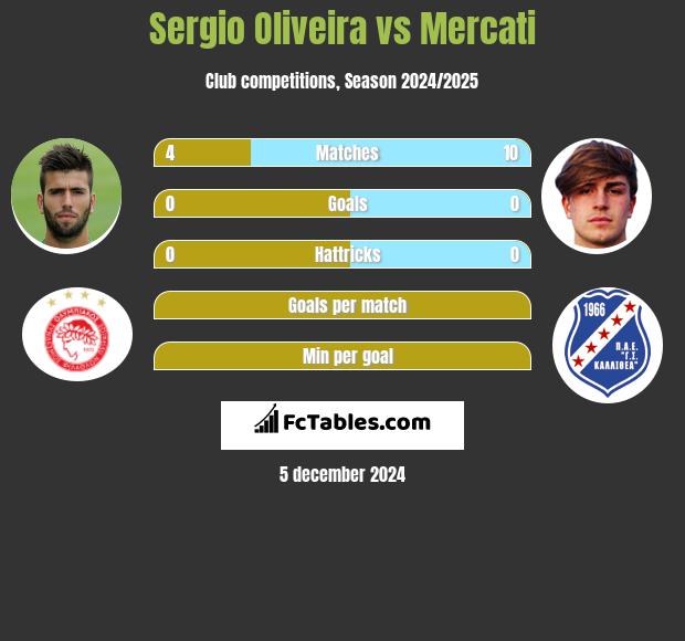 Sergio Oliveira vs Mercati h2h player stats