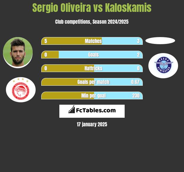 Sergio Oliveira vs Kaloskamis h2h player stats