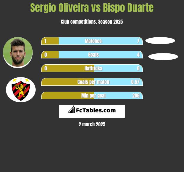 Sergio Oliveira vs Bispo Duarte h2h player stats