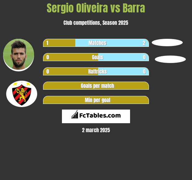 Sergio Oliveira vs Barra h2h player stats