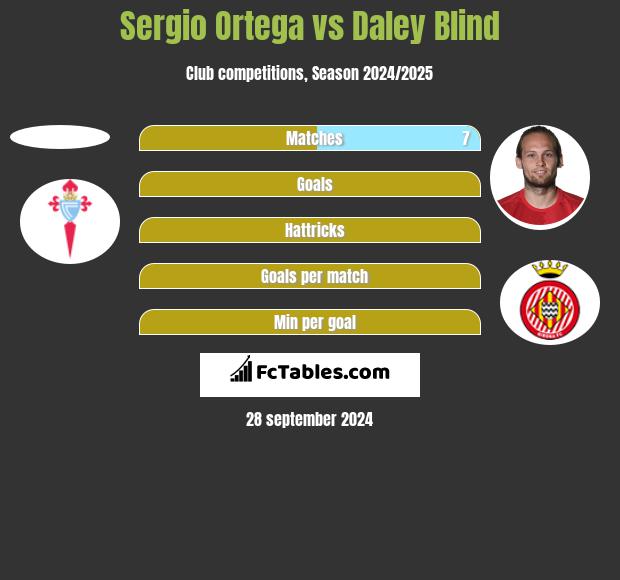 Sergio Ortega vs Daley Blind h2h player stats