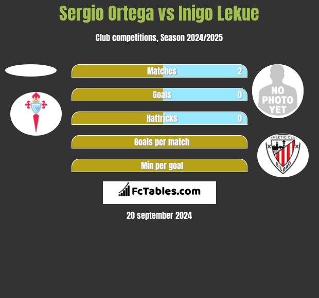 Sergio Ortega vs Inigo Lekue h2h player stats