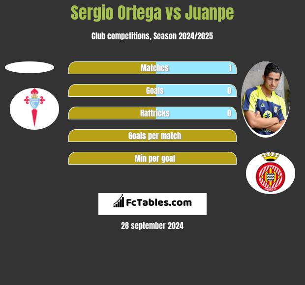 Sergio Ortega vs Juanpe h2h player stats