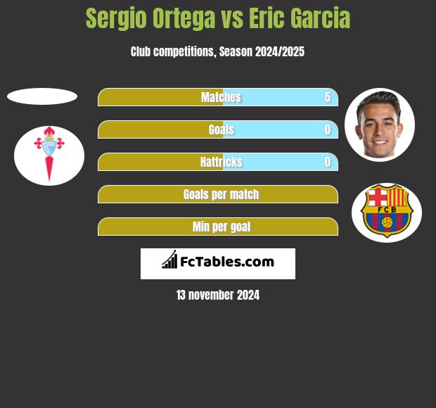 Sergio Ortega vs Eric Garcia h2h player stats