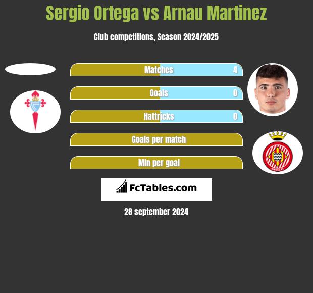 Sergio Ortega vs Arnau Martinez h2h player stats