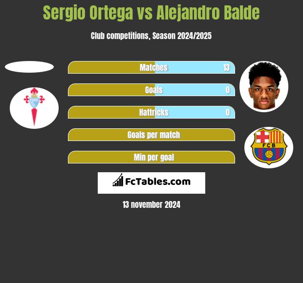 Sergio Ortega vs Alejandro Balde h2h player stats