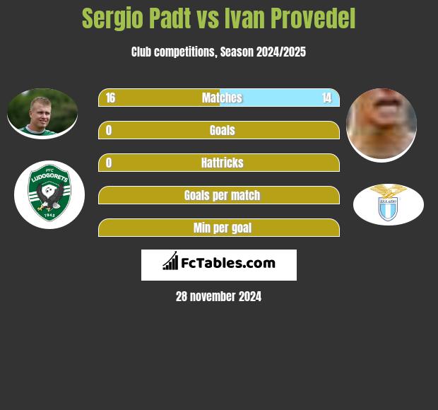 Sergio Padt vs Ivan Provedel h2h player stats