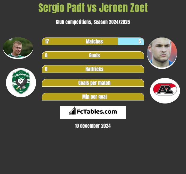 Sergio Padt vs Jeroen Zoet h2h player stats