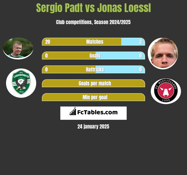 Sergio Padt vs Jonas Loessl h2h player stats