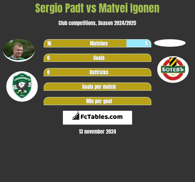 Sergio Padt vs Matvei Igonen h2h player stats