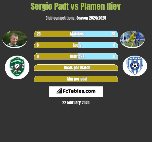 Sergio Padt vs Plamen Iliev h2h player stats