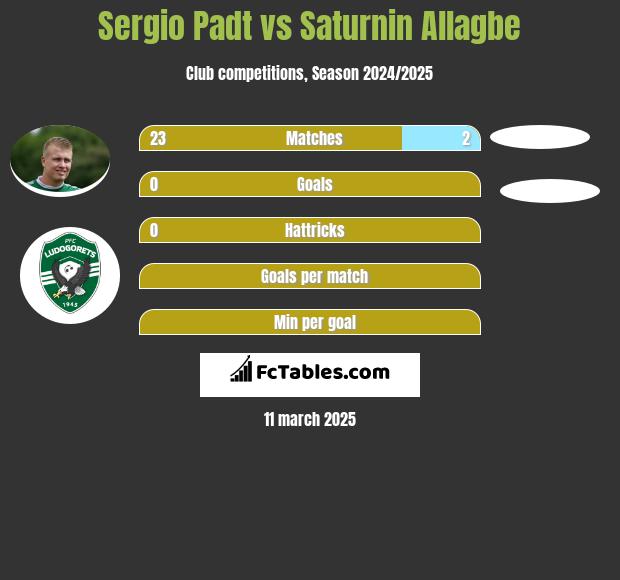 Sergio Padt vs Saturnin Allagbe h2h player stats