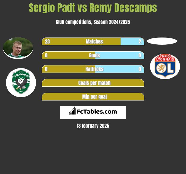 Sergio Padt vs Remy Descamps h2h player stats