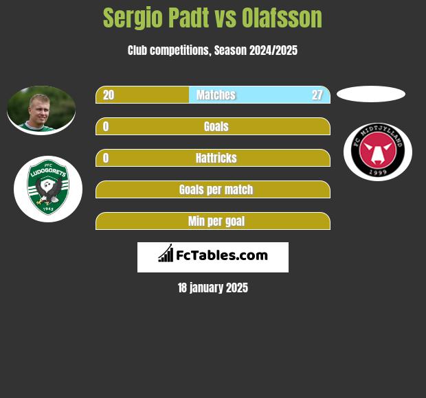 Sergio Padt vs Olafsson h2h player stats