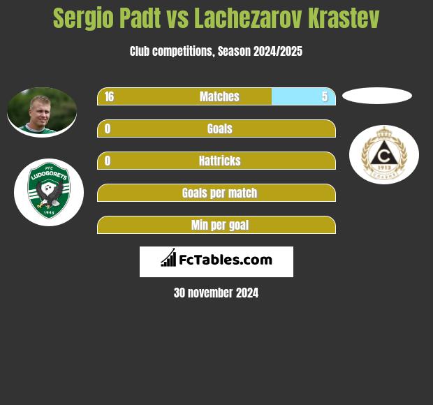 Sergio Padt vs Lachezarov Krastev h2h player stats