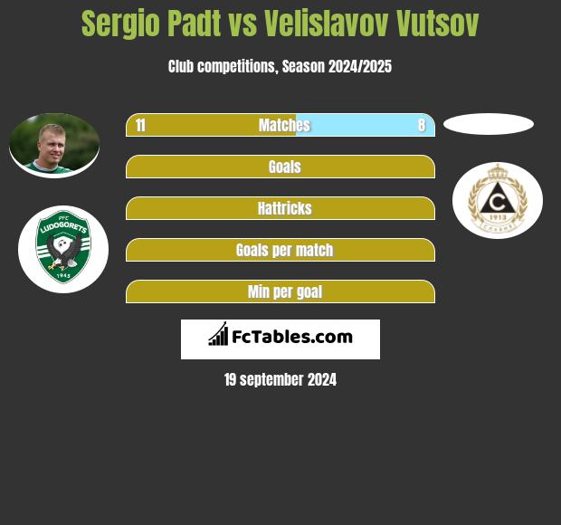 Sergio Padt vs Velislavov Vutsov h2h player stats