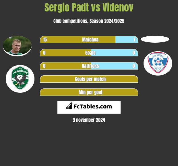 Sergio Padt vs Videnov h2h player stats