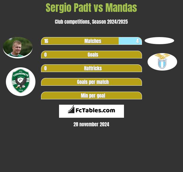 Sergio Padt vs Mandas h2h player stats