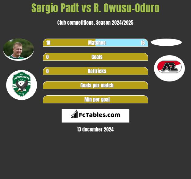 Sergio Padt vs R. Owusu-Oduro h2h player stats