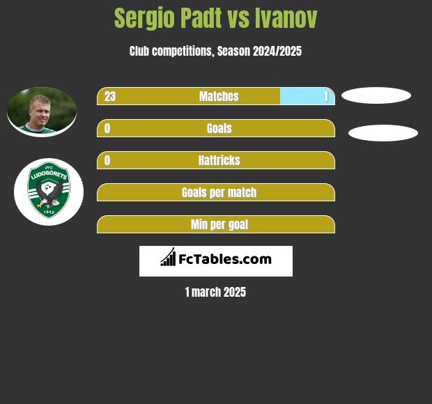 Sergio Padt vs Ivanov h2h player stats