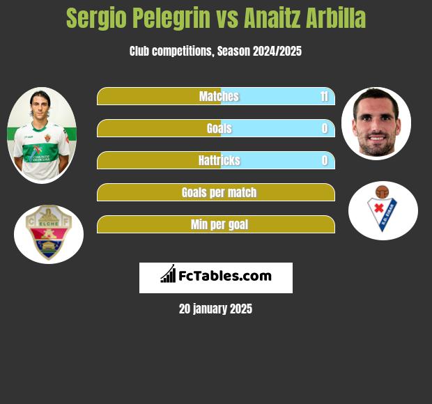 Sergio Pelegrin vs Anaitz Arbilla h2h player stats