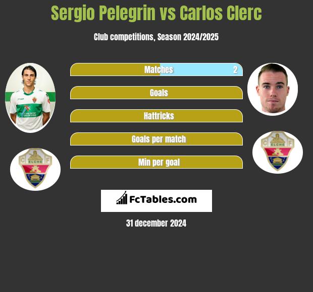 Sergio Pelegrin vs Carlos Clerc h2h player stats