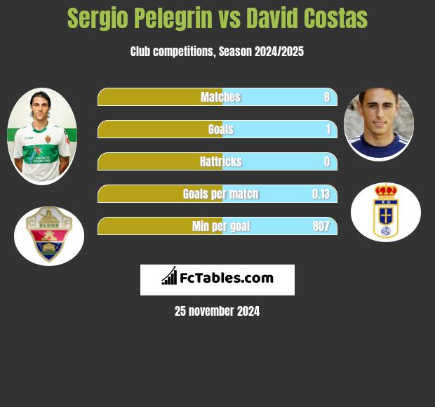 Sergio Pelegrin vs David Costas h2h player stats