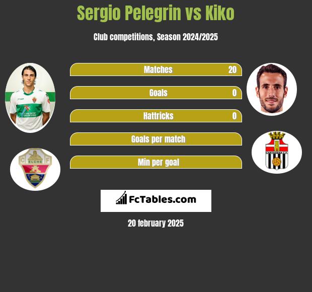 Sergio Pelegrin vs Kiko h2h player stats