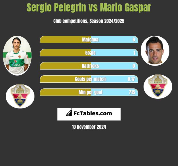 Sergio Pelegrin vs Mario Gaspar h2h player stats