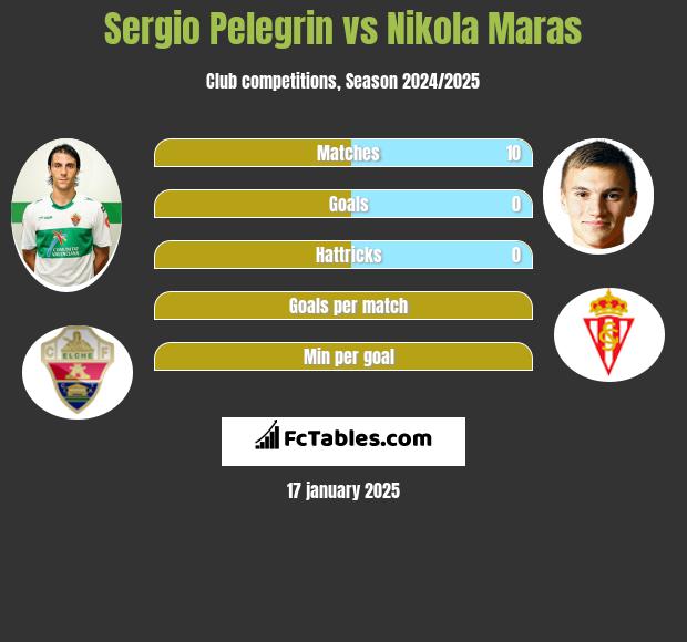 Sergio Pelegrin vs Nikola Maras h2h player stats