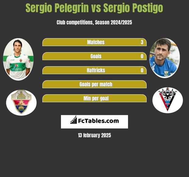 Sergio Pelegrin vs Sergio Postigo h2h player stats