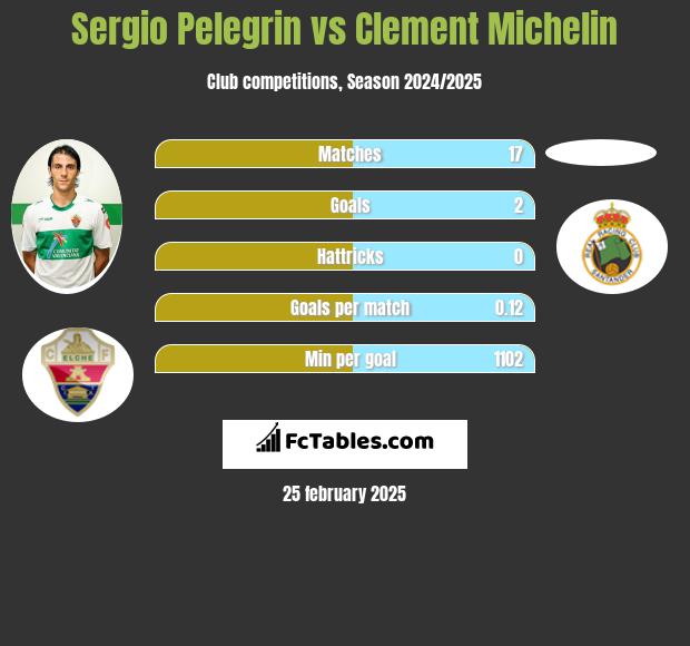 Sergio Pelegrin vs Clement Michelin h2h player stats