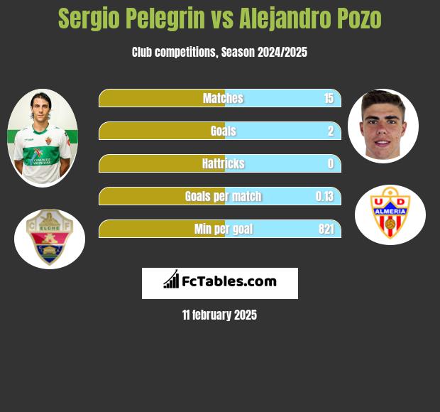 Sergio Pelegrin vs Alejandro Pozo h2h player stats