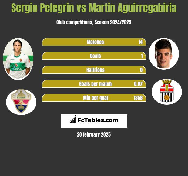 Sergio Pelegrin vs Martin Aguirregabiria h2h player stats