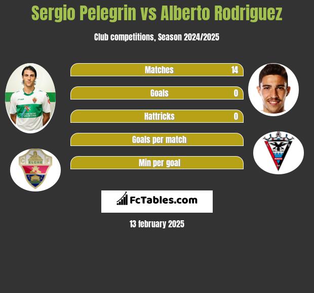 Sergio Pelegrin vs Alberto Rodriguez h2h player stats