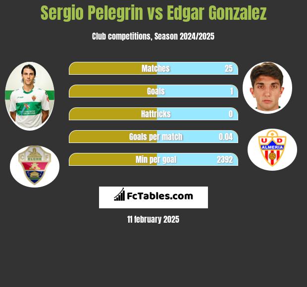 Sergio Pelegrin vs Edgar Gonzalez h2h player stats