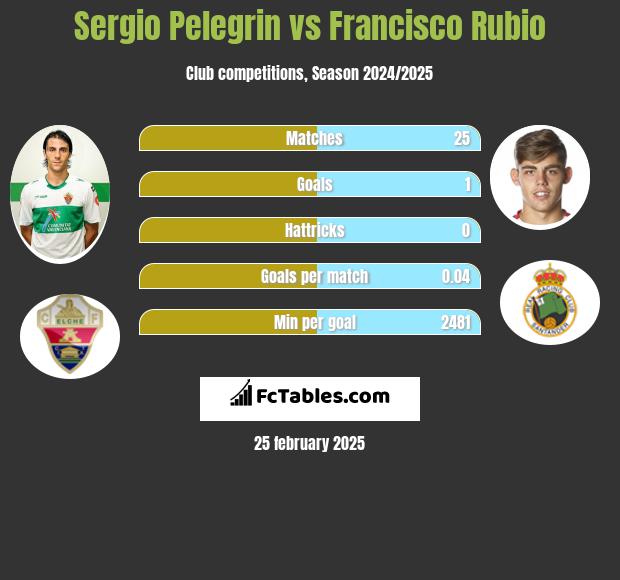 Sergio Pelegrin vs Francisco Rubio h2h player stats