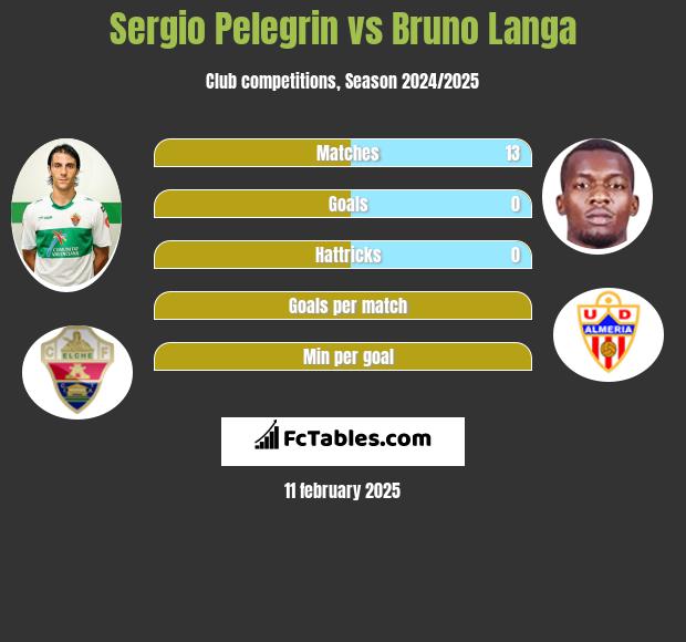 Sergio Pelegrin vs Bruno Langa h2h player stats