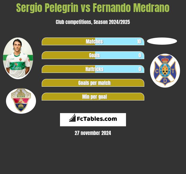 Sergio Pelegrin vs Fernando Medrano h2h player stats